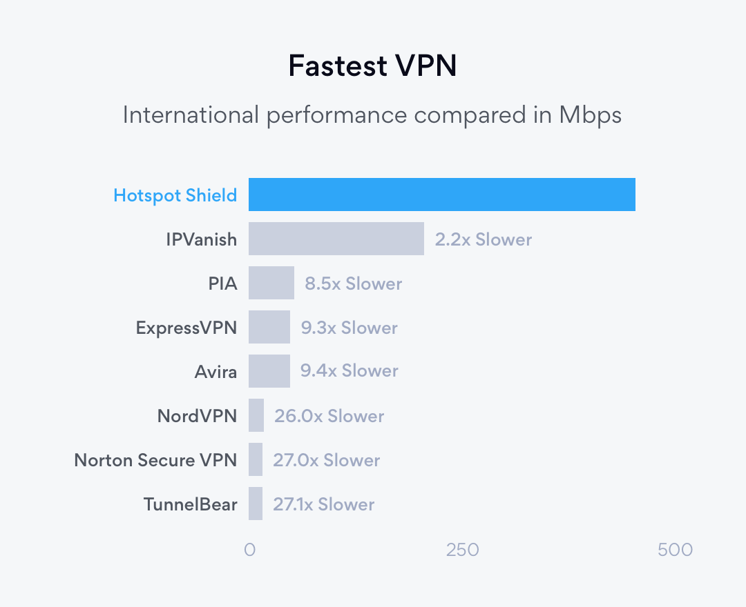 typical vpn speeds