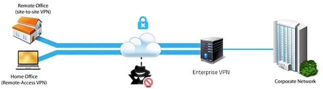 VPN schemes. There are two basic types of accessibility are site-to-site VPN and remote access VPN