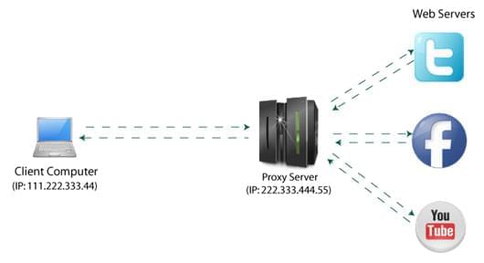 Proxy server Flow chart