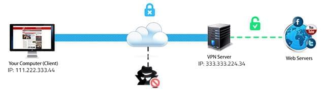 How a VPN Work